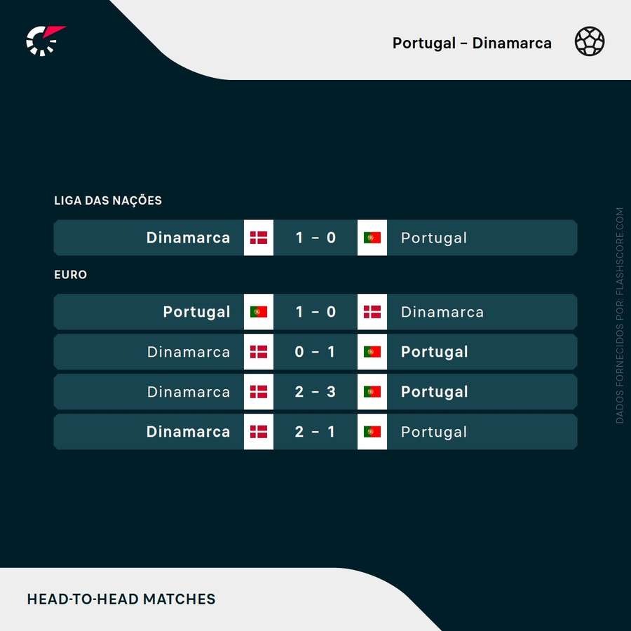 Os confrontos entre as duas seleções Os confrontos entre as duas seleções