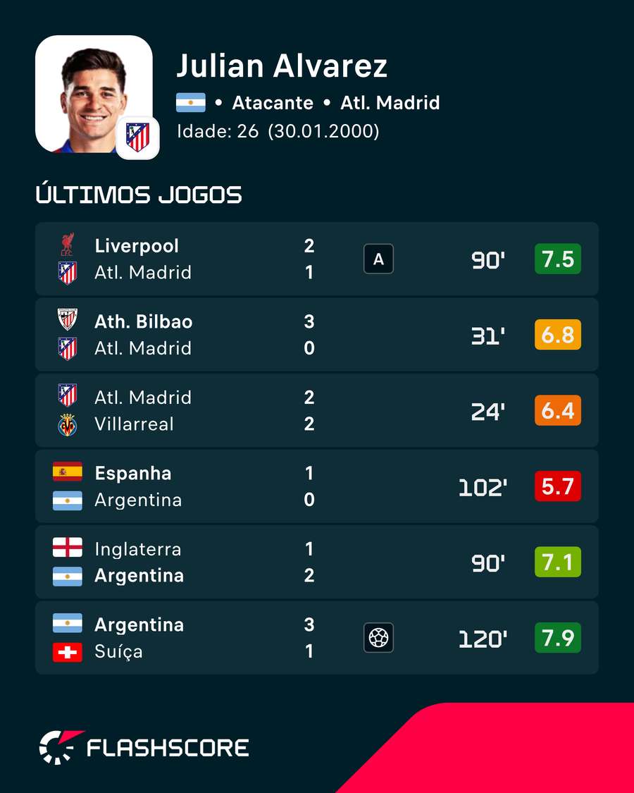 Últimos jogos de Julián Alvarez Últimos jogos de Julián Alvarez