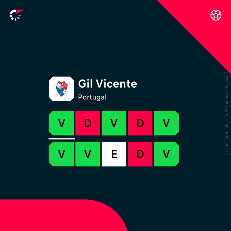 A forma recente do Gil Vicente