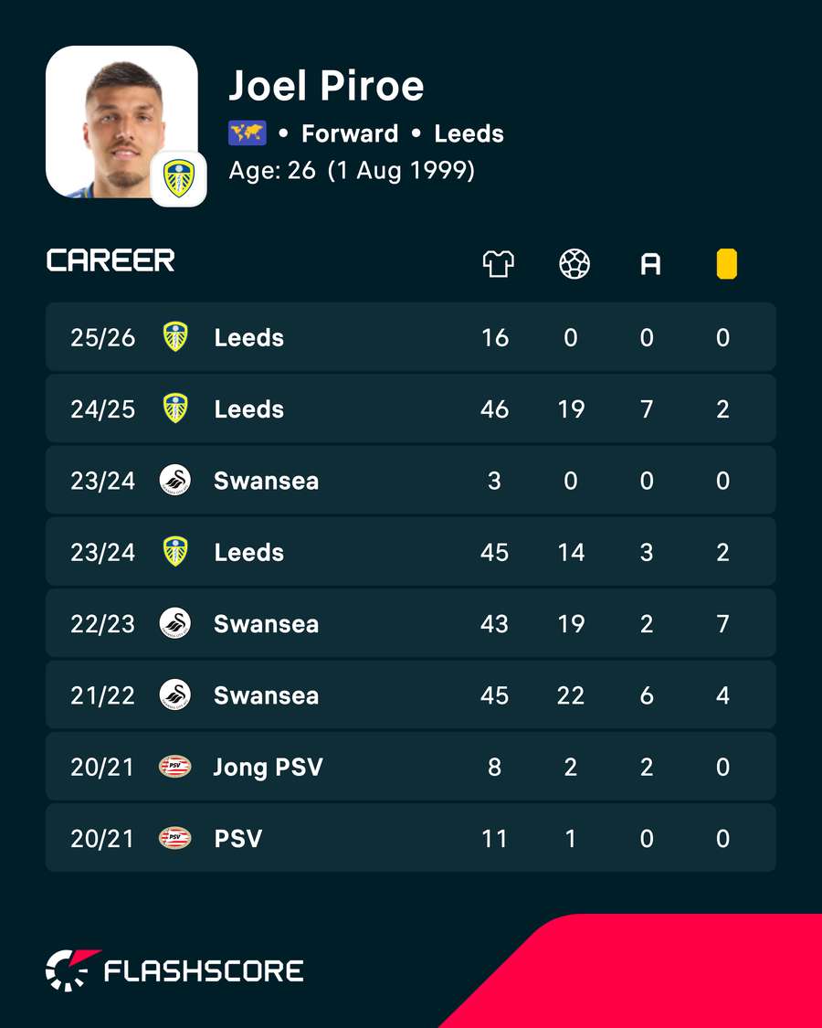 Piroe career stats Piroe career stats