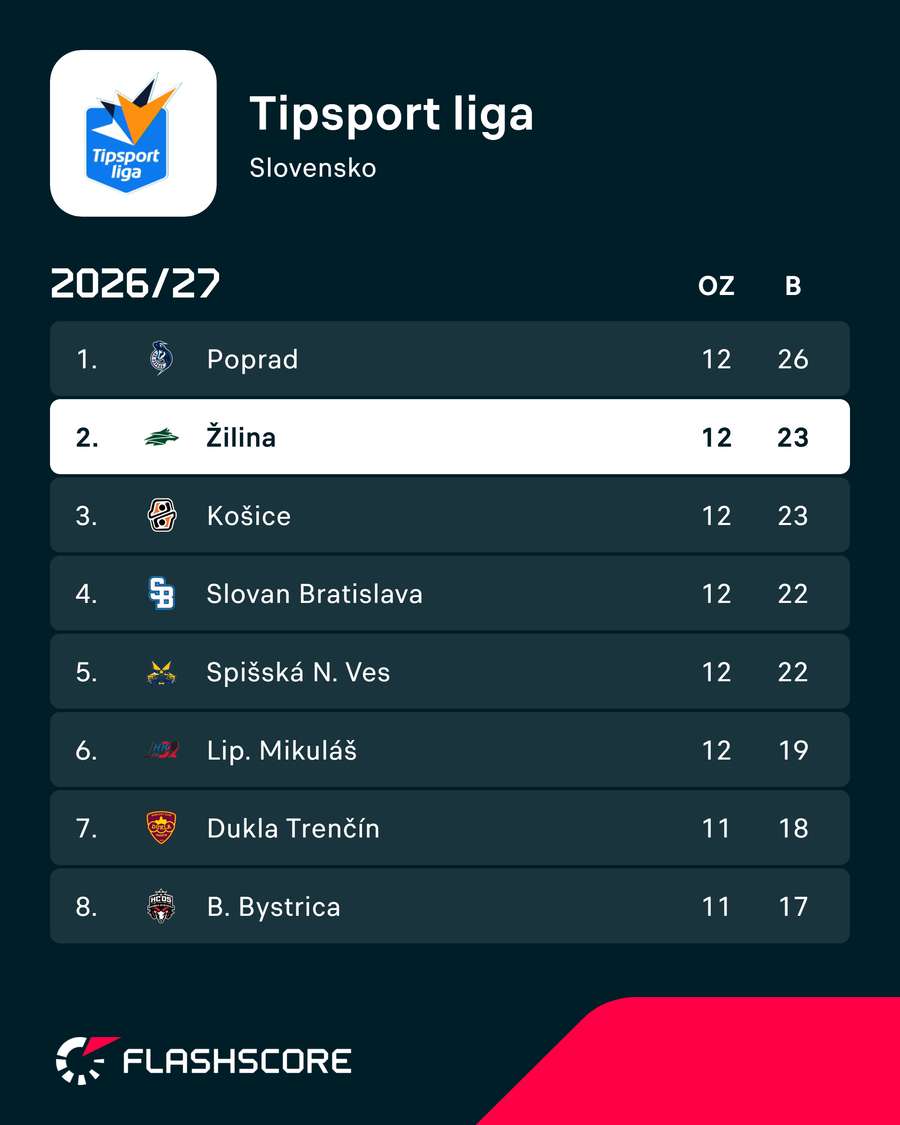 Prvá osmička Tipsport ligy.