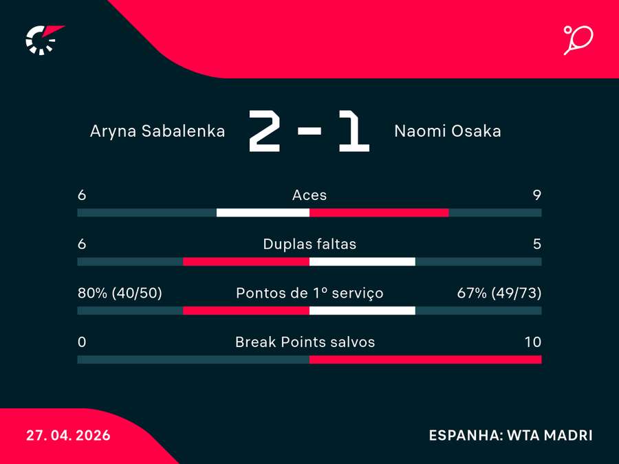 Números do duelo das oitavas em Madri
