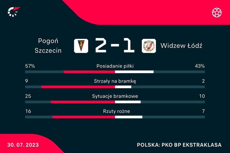 Statystyki meczu Pogoń Szczecin - Widzew Łódź