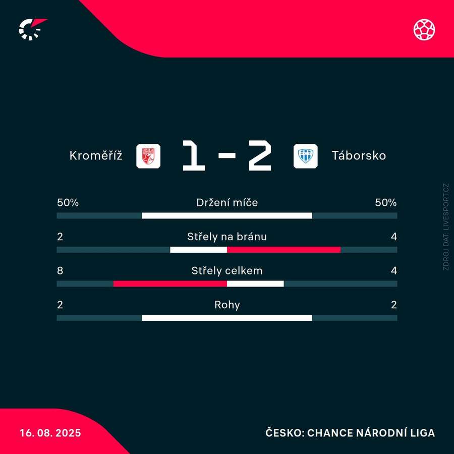 Statistiky zápasu. Statistiky zápasu.