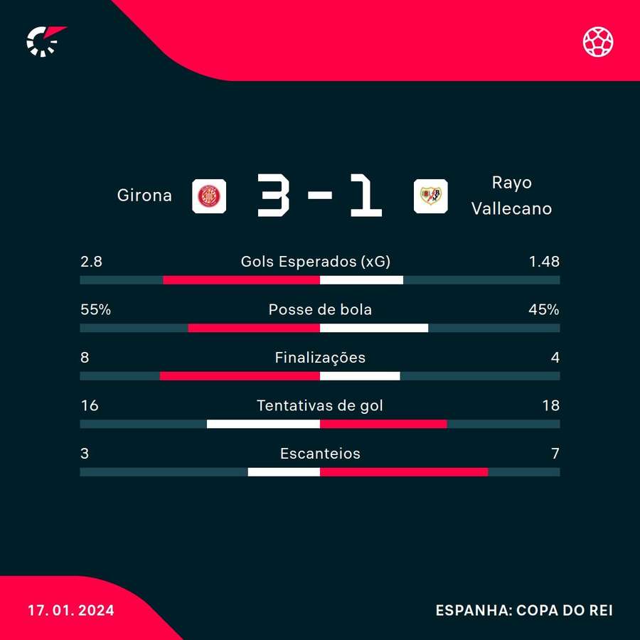 As estatísticas da vitória do Girona sobre o Rayo Vallecano