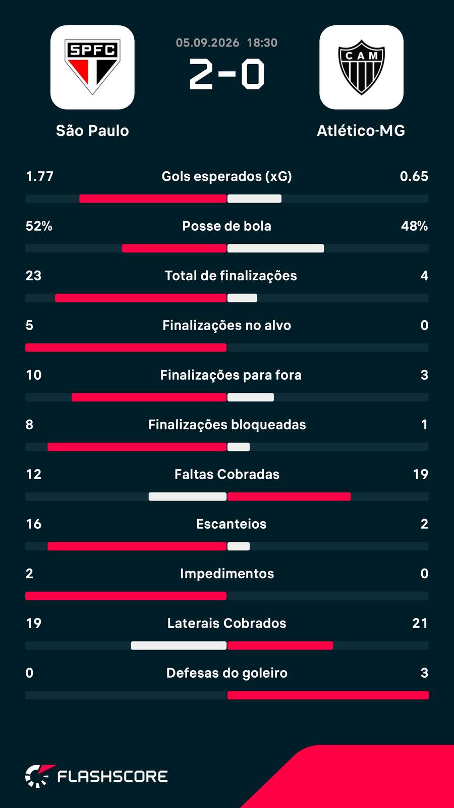As estatísticas da vitória do São Paulo sobre o Atlético-MG As estatísticas da vitória do São Paulo sobre o Atlético-MG