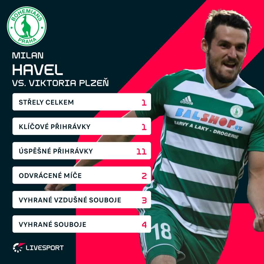 Havlovy statistiky proti Plzni. Havlovy statistiky proti Plzni.