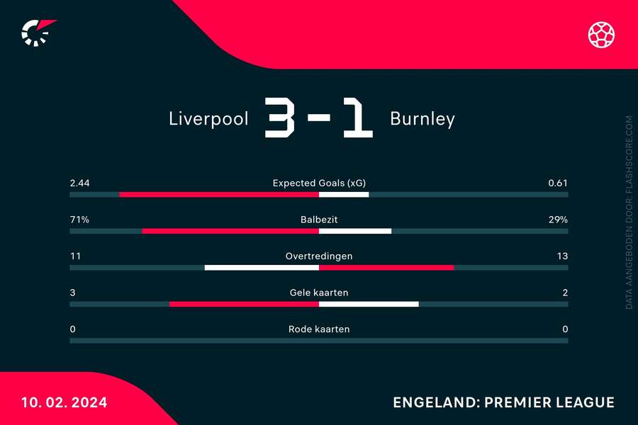Statistieken Liverpool-Burnley