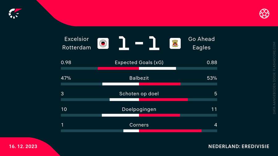 De statistieken van Excelsior-Go Ahead Eagles