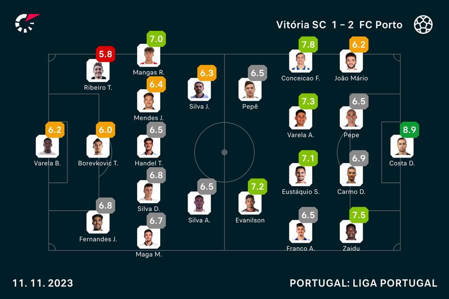 Onzes iniciais e notas finais dos jogadores Onzes iniciais e notas finais dos jogadores