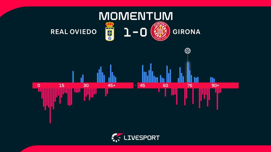 Vývoj zápasu. Vývoj zápasu.