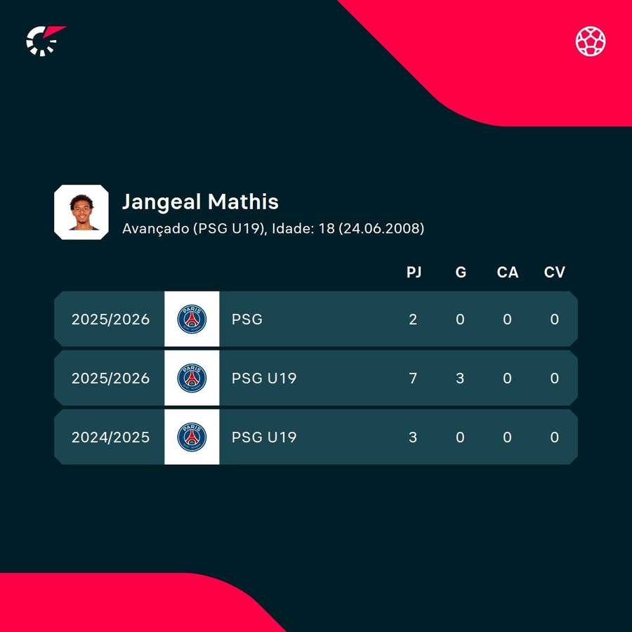 Os números de Jangeal