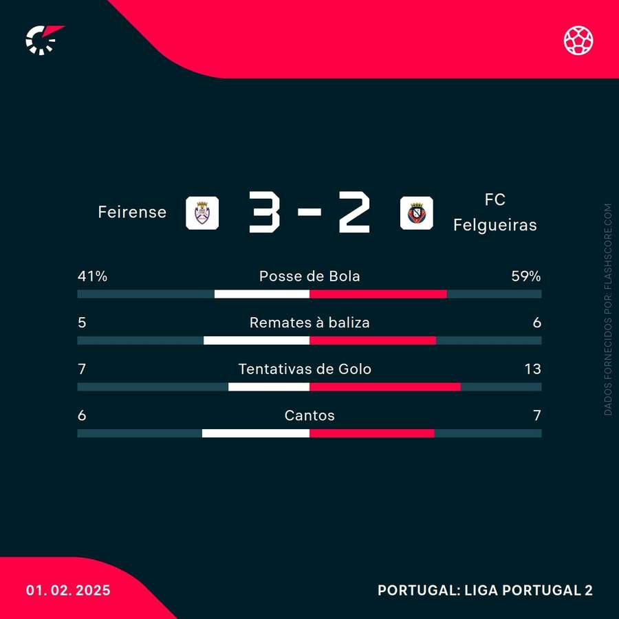As principais estatísticas da partida