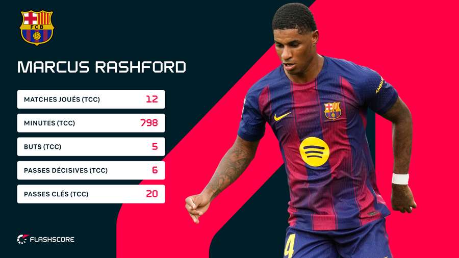Statistiques de Marcus Rashford avec le Barça Statistiques de Marcus Rashford avec le Barça