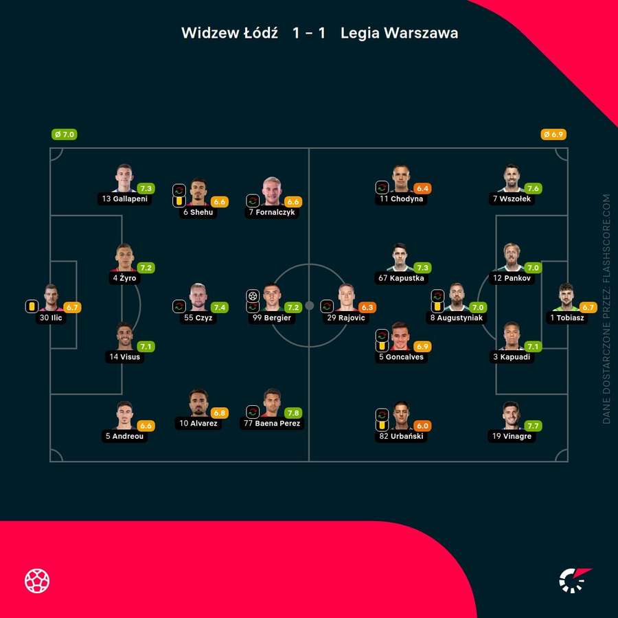Oceny zawodników meczu Widzew Łódź - Legia Warszawa