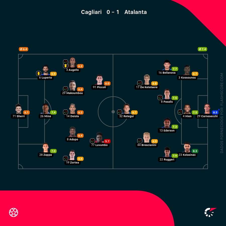 Pontuações dos jogadores