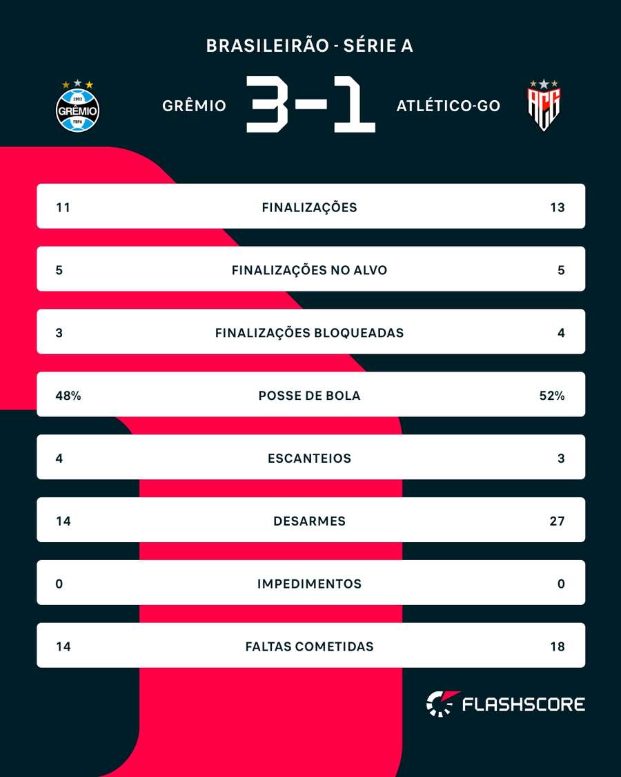 As estatísticas de Grêmio x Atlético-GO