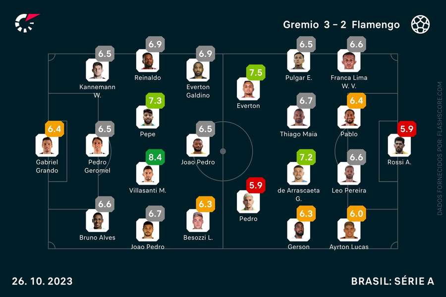 As notas individuais dos onzes iniciais