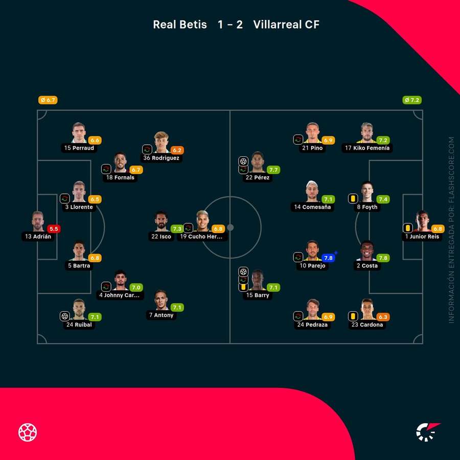 Las notas del Betis-Villarreal