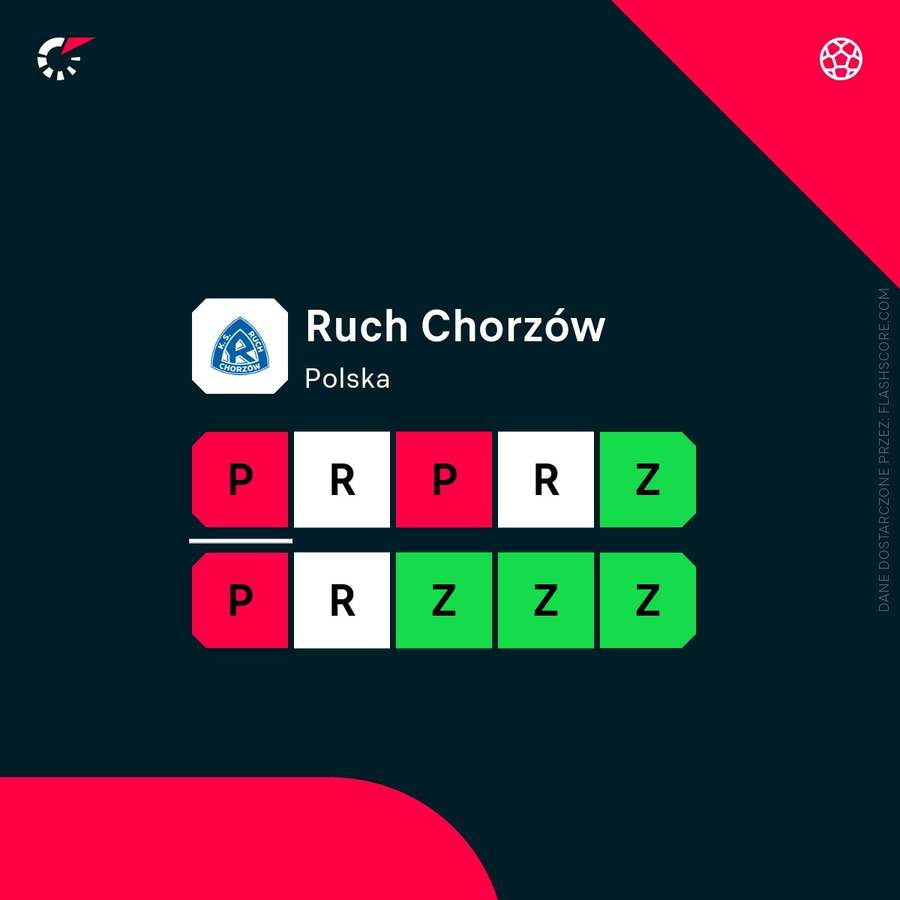 Ostatnie wyniki Ruchu Chorzów
