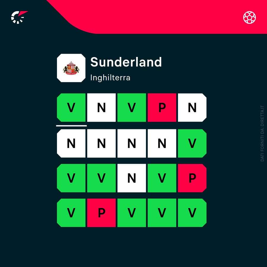 Ultimi incontri del Sunderland Ultimi incontri del Sunderland