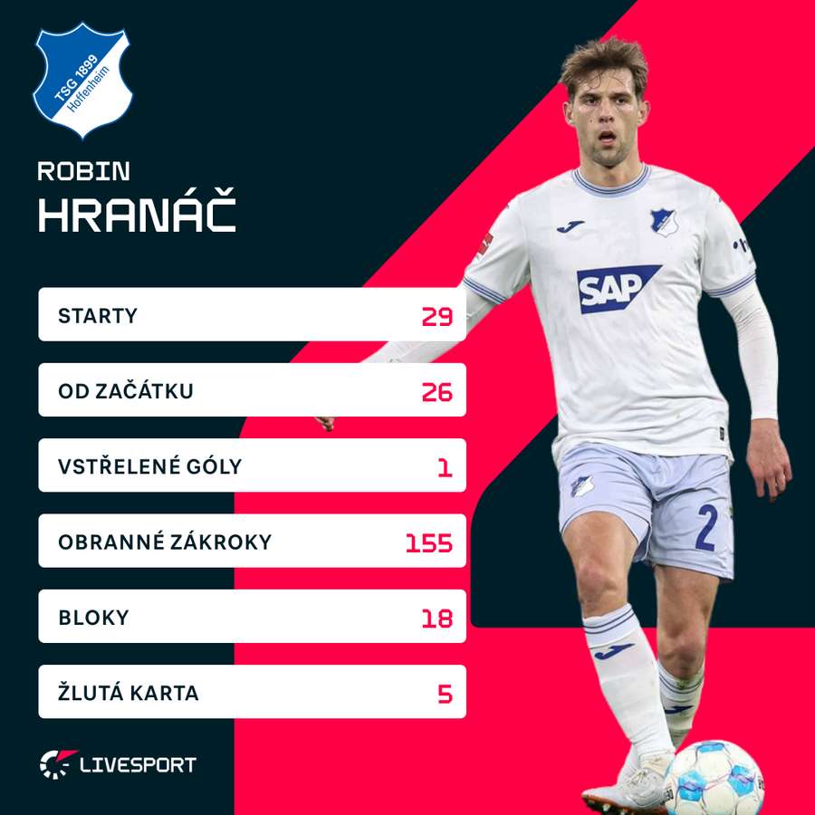 Statistiky Robina Hranáče v sezoně 2025/2026. Statistiky Robina Hranáče v sezoně 2025/2026.