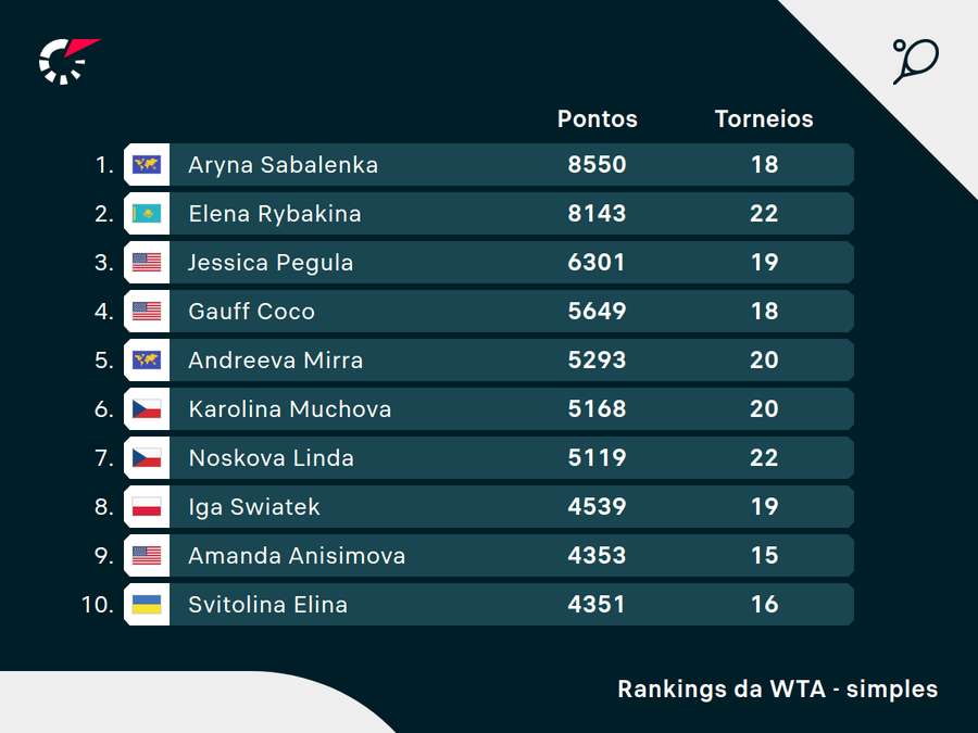 Novo top 10 do ranking feminino