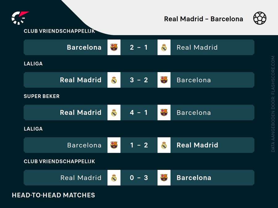 Recente duels tussen Real Madrid en FC Barcelona