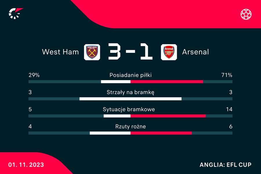 Wynik i statytyki meczu West Ham-Arsenal