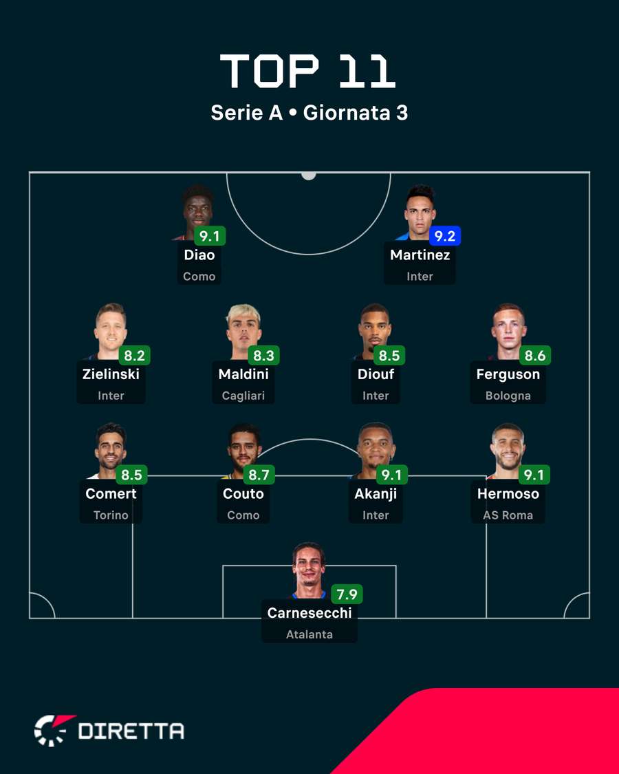 La Top XI della terza giornata