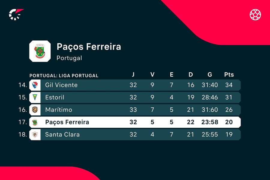 Classificação da Segunda Liga no final da primeira volta. Paços e