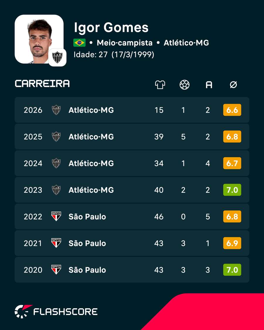 Os números de Igor Gomes nas últimas temporadas Os números de Igor Gomes nas últimas temporadas