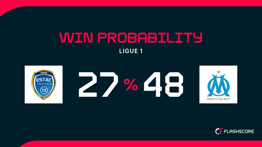 Win Probability Win Probability