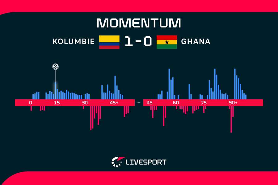 Momentum utkání. Momentum utkání.
