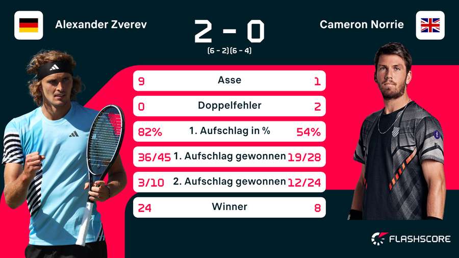 Statistiken zum Spiel: Zverev vs. Norrie