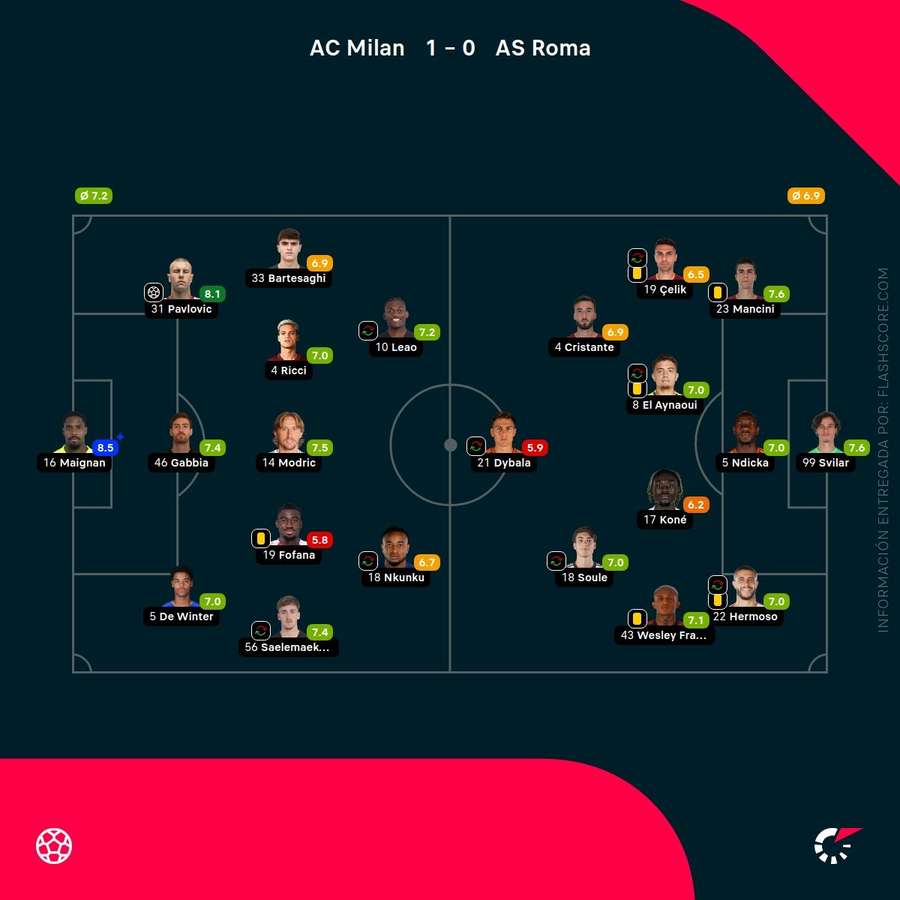 Las calificaciones de los jugadores del Milan-Roma