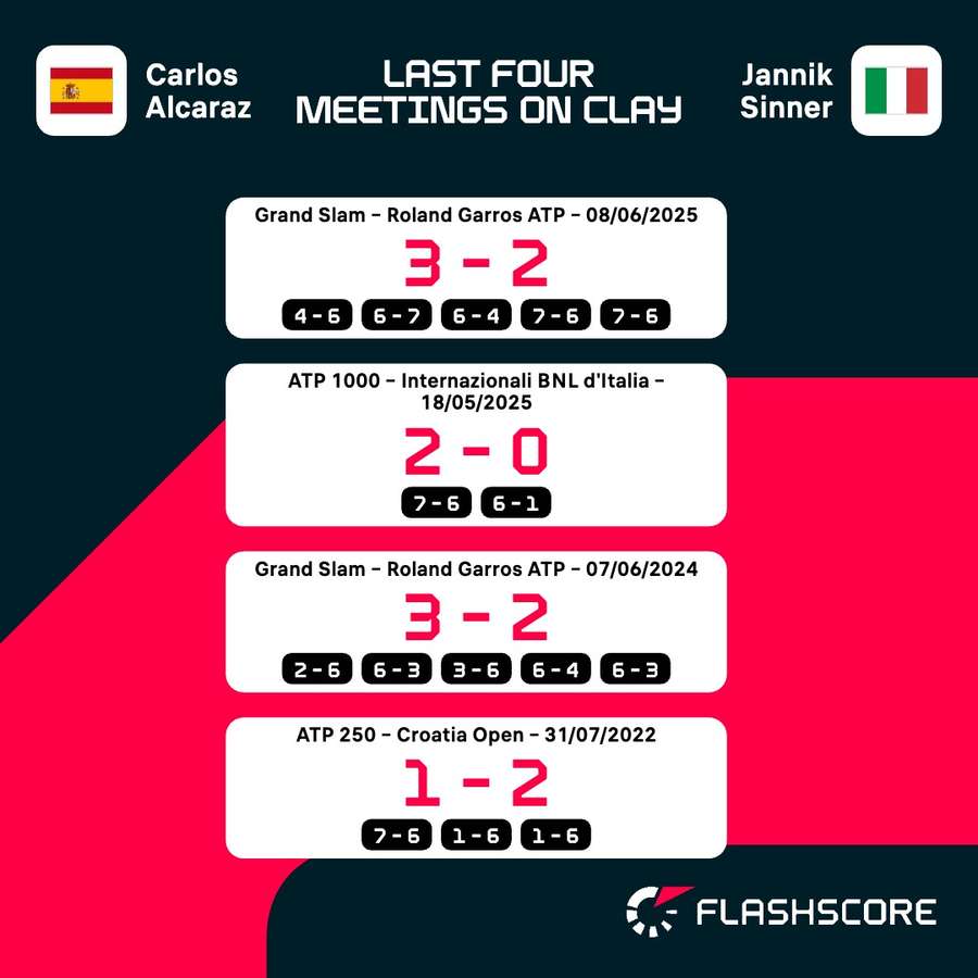 Last four meetings on clay courts
