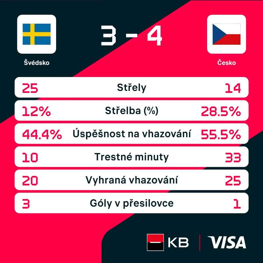 Statistiky utkání.