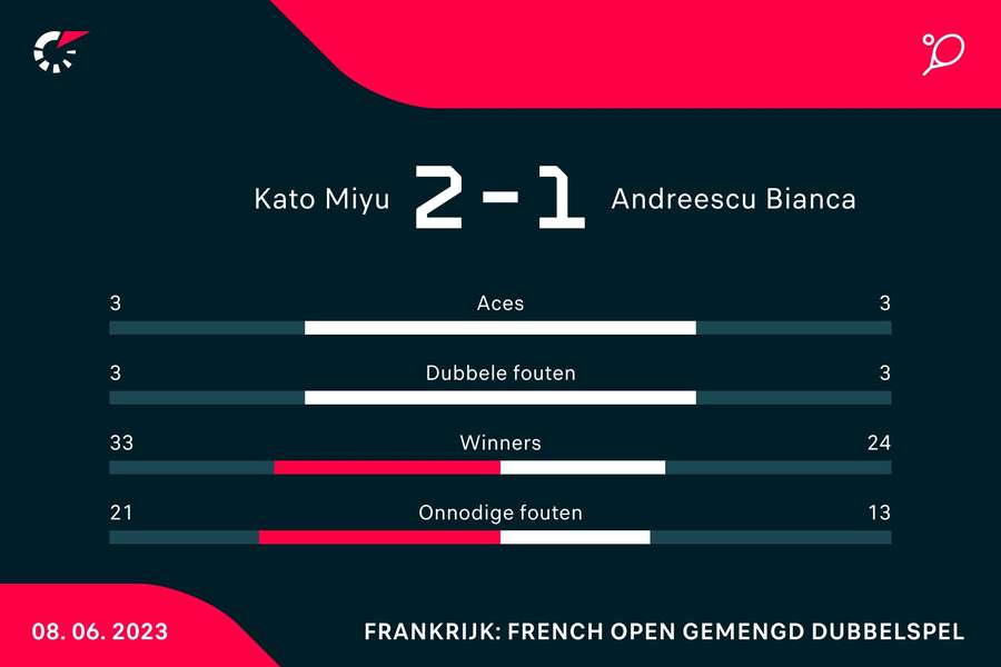 Statistieken Kato/Puetz - Andreescu/Venus