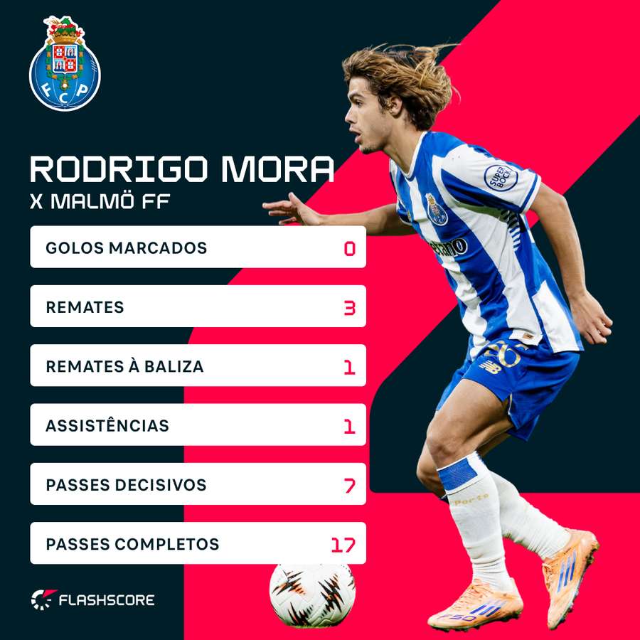 Os números de Rodrigo Mora