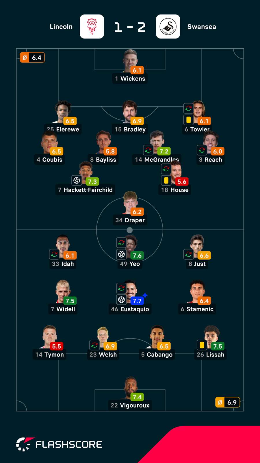 Notas dos jogadores Notas dos jogadores