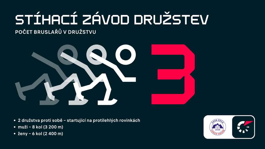 Stíhací závod družstev rychlobruslařů.