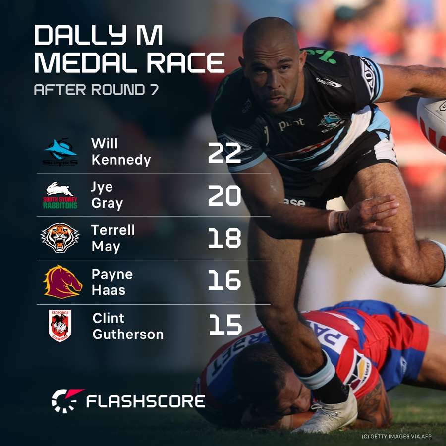 Dally m Liternoard after seven rounds.