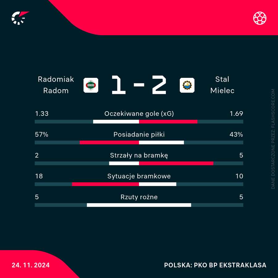 Statystyki meczu Radomiak - Stal Mielec Statystyki meczu Radomiak - Stal Mielec