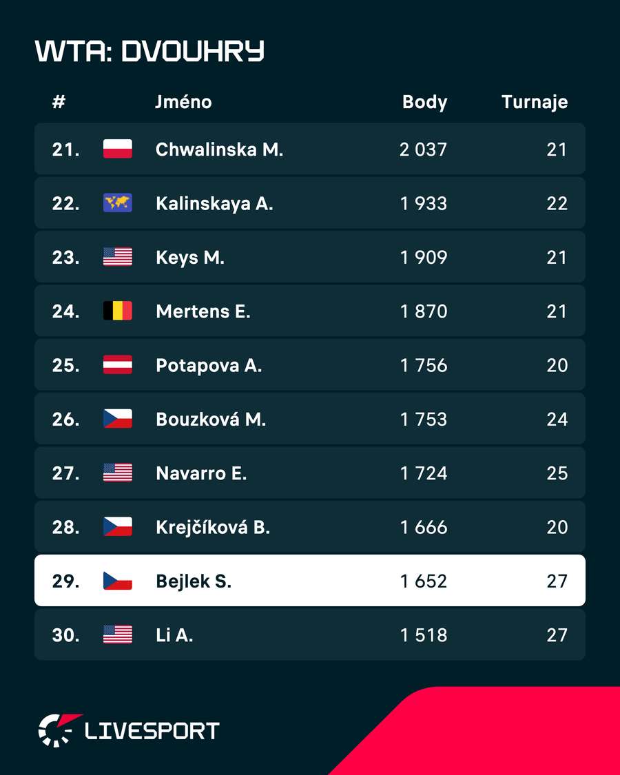 Bejlek patří 29. místo. Bejlek patří 29. místo.