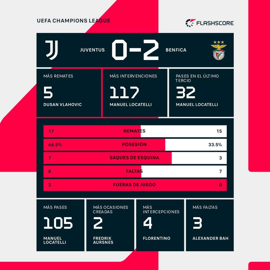 Estadísticas del partido