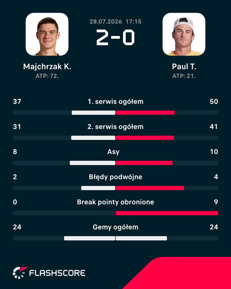 Statystyki meczu Majchrzak - Paul