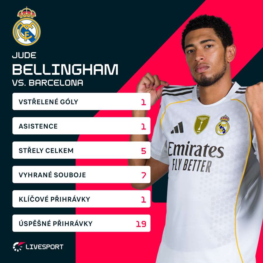 Bellingham a jeho statistiky proti Barceloně. Bellingham a jeho statistiky proti Barceloně.