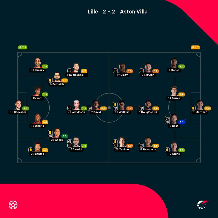 Składy i noty za mecz Lille - Villa. Matty Cash bezsprzecznie bohaterem