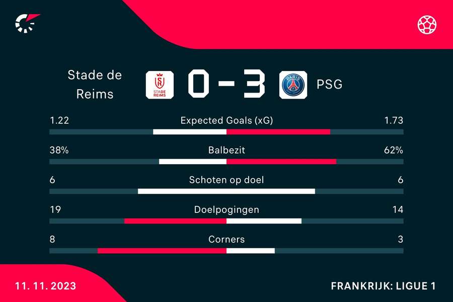 Statistieken Stade de Reims - PSG